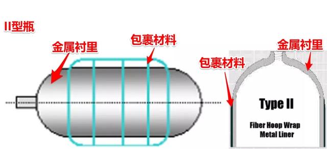 氫氣瓶的分類與壓力等級！