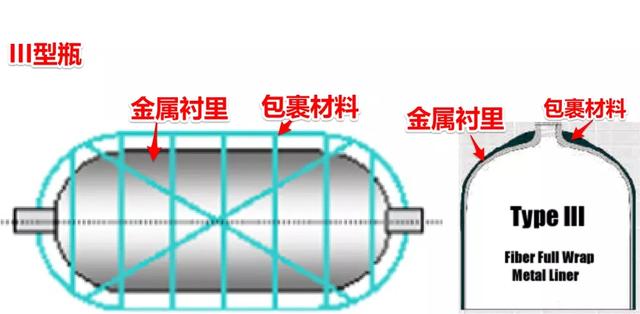 氫氣瓶的分類與壓力等級！